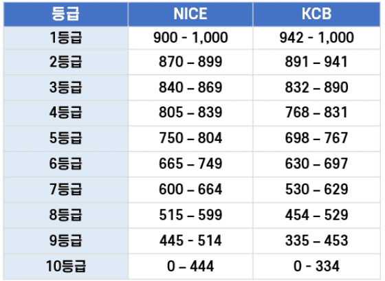 나의 신용점수 조회 하기