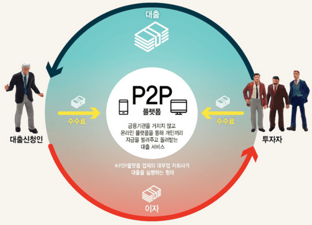 p2p 대출 추천 및 가능한 곳