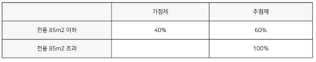 청약 가점제