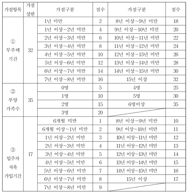 청약 가점제