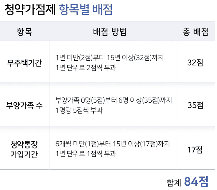 청약 가점제